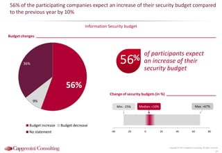 56%
9%
36%
Budget increase Budget decrease
No statement
Budget changes
56% of the participating companies expect an increase of their security budget compared
to the previous year by 10%
Information Security budget
Copyright © 2015 Capgemini Consulting. All rights reserved.
23
-40 -20 0 20 40 60 80
Median: +10% Max: +67%Min: -25%
56%
of participants expect
an increase of their
security budget
Change of security budgets (in %)
 