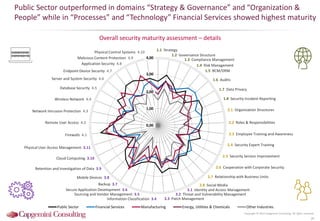 Public Sector Financial Services Manufacturing Energy, Utilities & Chemicals Other Industries
0,00
1,00
2,00
3,00
4,00
Overall security maturity assessment – details
Public Sector outperformed in domains “Strategy & Governance” and “Organization &
People” while in “Processes” and “Technology” Financial Services showed highest maturity
Copyright © 2015 Capgemini Consulting. All rights reserved.
26
1.1 Strategy
1.2 Governance Structure
1.3 Compliance Management
1.4 Risk Management
1.5 BCM/DRM
1.6 Audits
1.7 Data Privacy
1.8 Security Incident Reporting
2.1 Organization Structures
2.3 Employee Training and Awareness
2.4 Security Expert Training
2.5 Security Service Improvement
2.6 Cooperation with Corporate Security
2.7 Relationship with Business Units
2.8 Social Media
3.1 Identity and Access Management
3.2 Threat and Vulnerability Management
3.3 Patch ManagementInformation Classification 3.4
Sourcing and Vendor Management 3.5
Secure Application Development 3.6
Backup 3.7
Mobile Devices 3.8
Retention and Investigation of Data 3.9
Cloud Computing 3.10
Physical User Access Management 3.11
Firewalls 4.1
Remote User Access 4.2
Network Intrusion Protection 4.3
Wireless Network 4.4
Database Security 4.5
Server and System Security 4.6
Endpoint Device Security 4.7
Application Security 4.8
Malicious Content Protection 4.9
Physical Control Systems 4.10
2.2 Roles & Responsibilities
 