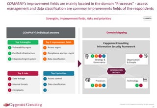 Strengths, improvement fields, risks and priorities
COMPANY’s improvement fields are mainly located in the domain “Processes” - access
management and data classification are common improvements fields of the respondents
Copyright © 2015 Capgemini Consulting. All rights reserved.
29
Access mgmt
Compliance and req. mgmt
Data classification
Access control
Data classification
-
Top 3 improvement fields
Top 3 priorities
Vulnerability mgmt
Certified infrastructure
Integrated mgmt system
Top 3 strengths
Data leakage
Internal threats
Complexity
Top 3 risks
1
2
3
1
2
3
1
2
3
1
2
3
Capgemini Consulting
Information Security Framework
Processes Technology
Strategy &
Governance
Organization
& People
1 2
3 3
1
2
1
3
1
2
INFORMATION
SECURITY
2
COMPANY’s individual answers Domain Mapping
EXAMPLE
 
