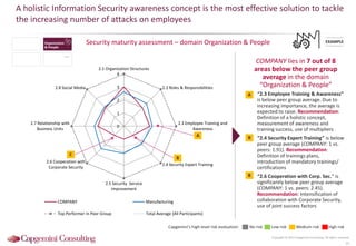 Security maturity assessment – domain Organization & People
A holistic Information Security awareness concept is the most effective solution to tackle
the increasing number of attacks on employees
Copyright © 2015 Capgemini Consulting. All rights reserved.
31
“2.3 Employee Training & Awareness”
is below peer group average. Due to
increasing importance, the average is
expected to raise. Recommendation:
Definition of a holistic concept,
measurement of awareness and
training success, use of multipliers
“2.4 Security Expert Training” is below
peer group average (COMPANY: 1 vs.
peers: 1.91). Recommendation:
Definition of trainings plans,
introduction of mandatory trainings/
certifications
“2.6 Cooperation with Corp. Sec.” is
significantly below peer group average
(COMPANY: 1 vs. peers: 2.45).
Recommendation: Intensification of
collaboration with Corporate Security,
use of joint success factors
EXAMPLE
B
COMPANY lies in 7 out of 8
areas below the peer group
average in the domain
“Organization & People”
A
B
0
1
2
3
4
2.1 Organization Structures
2.2 Roles & Responsibilities
2.3 Employee Training and
Awareness
2.4 Security Expert Training
2.5 Security Service
Improvement
2.6 Cooperation with
Corporate Security
2.7 Relationship with
Business Units
2.8 Social Media
COMPANY Manufacturing
Top Performer in Peer Group Total Average (All Participants)
A
B
C
Low risk Medium risk High riskNo riskCapgemini’s high-level risk evaluation:
TechnologyProcesses
Strategy &
Governance
Organization
& People
 