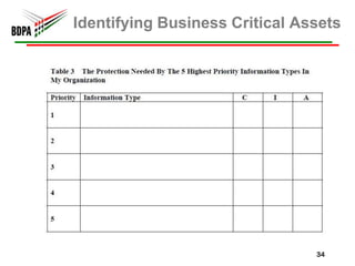 Components of Information Security ArchitectureThe process of instituting a complete information security solution to the architecture of a business, ensuring the security of business information at every point in the architecture. People