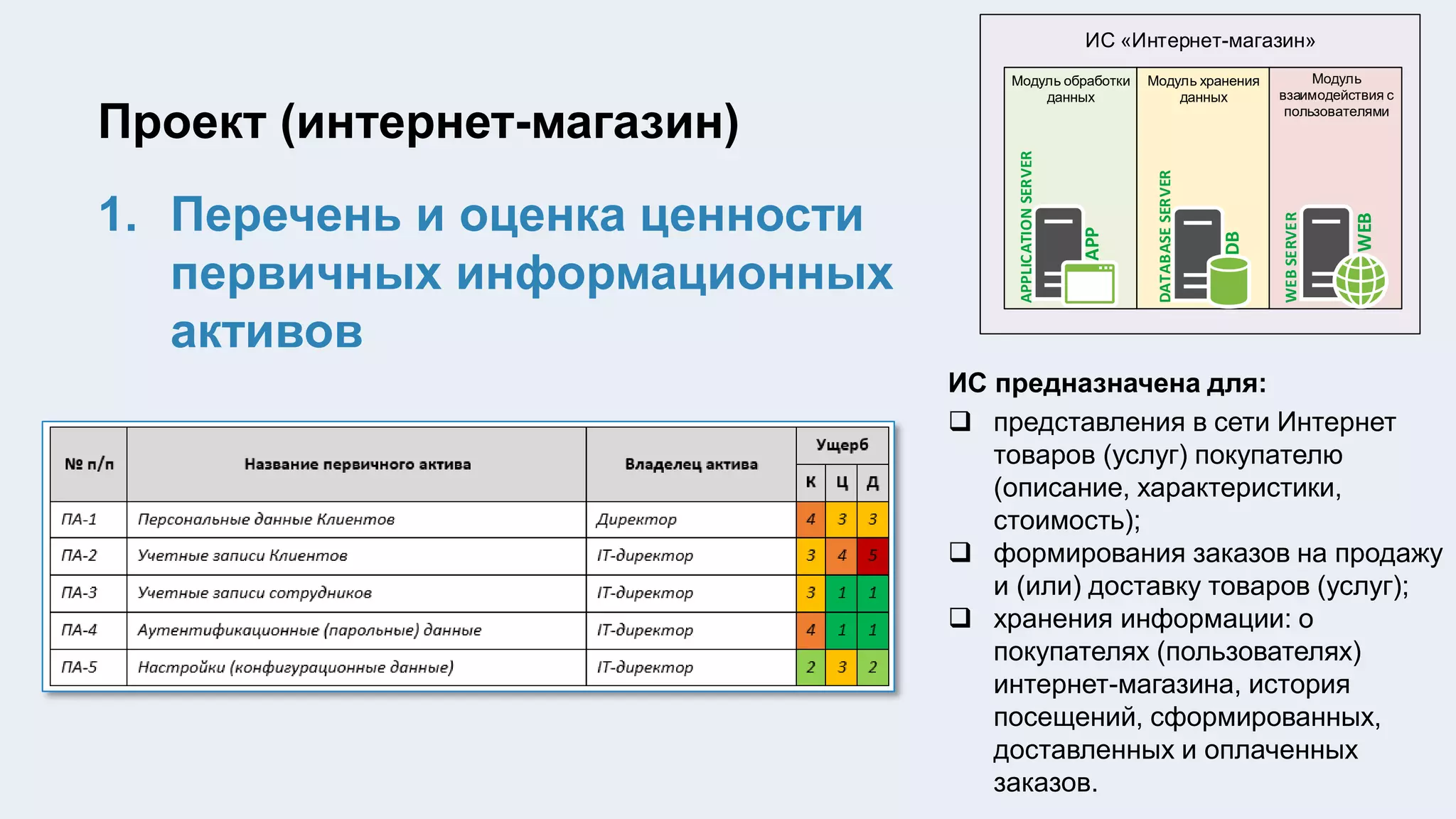 Проект (интернет-магазин)
APPLICATIONSERVER
APP
DATABASESERVER
DB
WEBSERVER
WEB
Модуль обработки
данных
Модуль хранения
данных
Модуль
взаимодействия с
пользователями
ИС «Интернет-магазин»
ИС предназначена для:
 представления в сети Интернет
товаров (услуг) покупателю
(описание, характеристики,
стоимость);
 формирования заказов на продажу
и (или) доставку товаров (услуг);
 хранения информации: о
покупателях (пользователях)
интернет-магазина, история
посещений, сформированных,
доставленных и оплаченных
заказов.
1. Перечень и оценка ценности
первичных информационных
активов
 