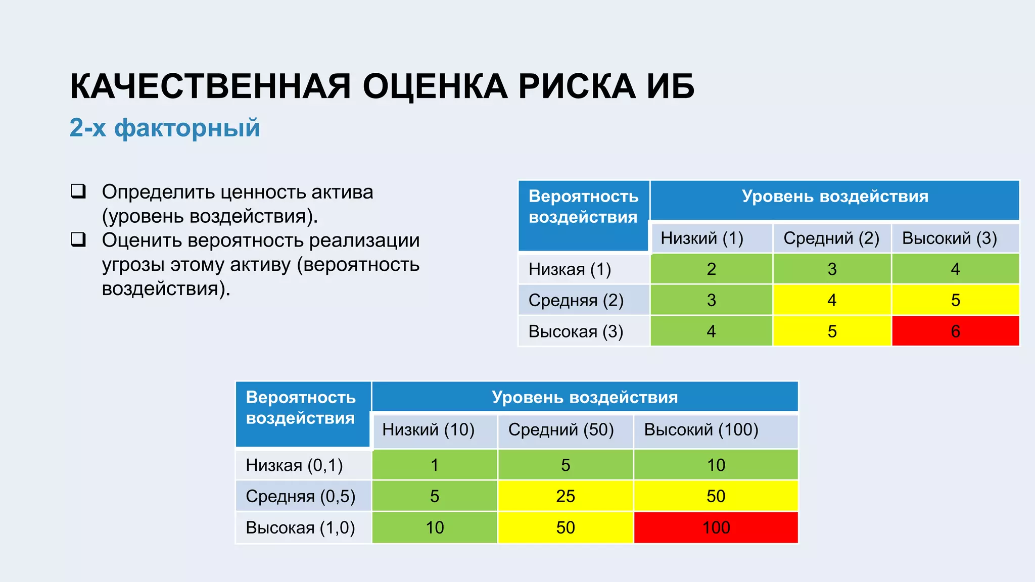 КАЧЕСТВЕННАЯ ОЦЕНКА РИСКА ИБ
 Определить ценность актива
(уровень воздействия).
 Оценить вероятность реализации
угрозы этому активу (вероятность
воздействия).
2-х факторный
Вероятность
воздействия
Уровень воздействия
Низкий (10) Средний (50) Высокий (100)
Низкая (0,1) 1 5 10
Средняя (0,5) 5 25 50
Высокая (1,0) 10 50 100
Вероятность
воздействия
Уровень воздействия
Низкий (1) Средний (2) Высокий (3)
Низкая (1) 2 3 4
Средняя (2) 3 4 5
Высокая (3) 4 5 6
 