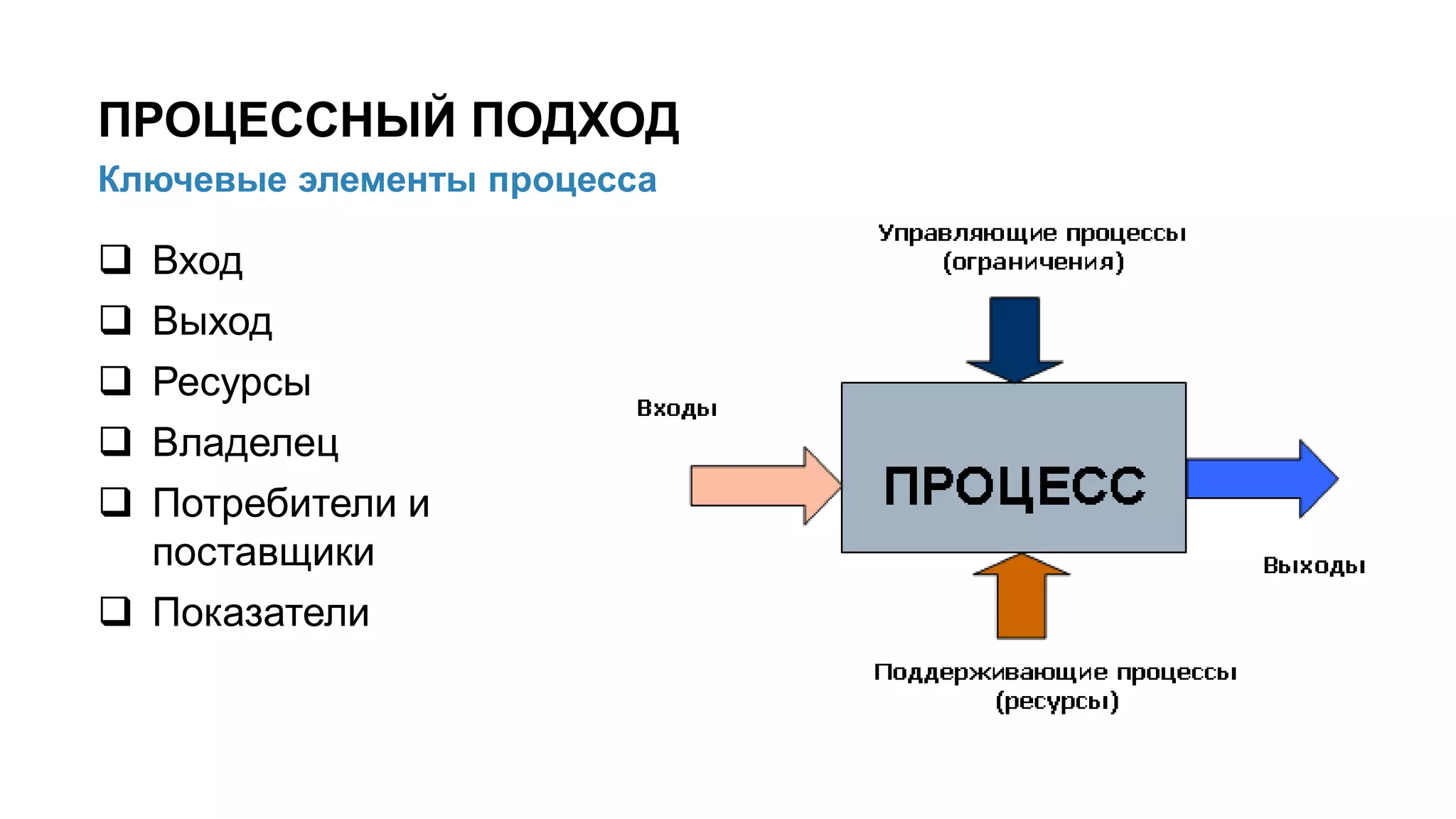  Вход
 Выход
 Ресурсы
 Владелец
 Потребители и
поставщики
 Показатели
20/91
Ключевые элементы процесса
ПРОЦЕССНЫЙ ПОДХОД
 