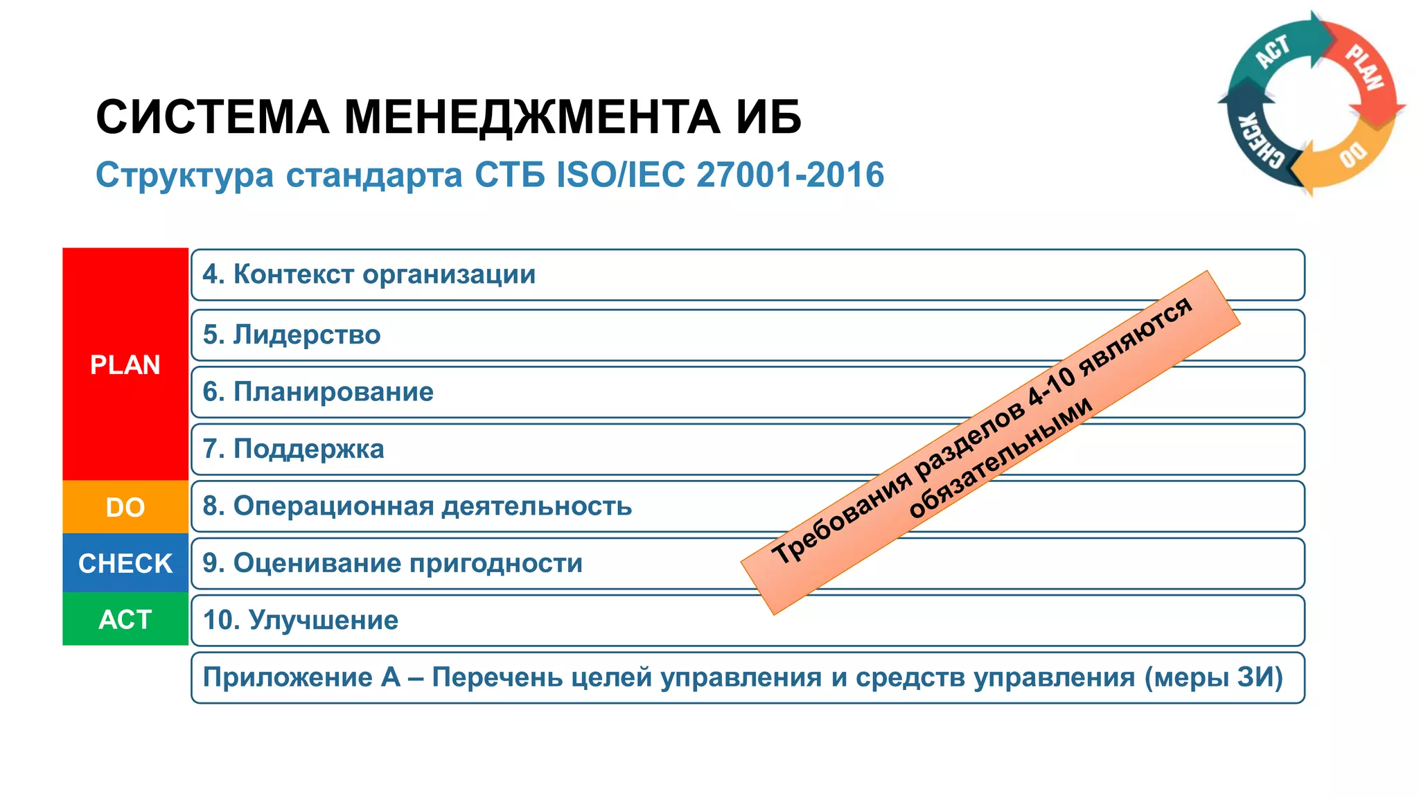 22/91
Структура стандарта СТБ ISO/IEC 27001-2016
СИСТЕМА МЕНЕДЖМЕНТА ИБ
4. Контекст организации
5. Лидерство
6. Планирование
7. Поддержка
8. Операционная деятельность
9. Оценивание пригодности
10. Улучшение
Приложение А – Перечень целей управления и средств управления (меры ЗИ)
PLAN
DO
CHECK
ACT
 