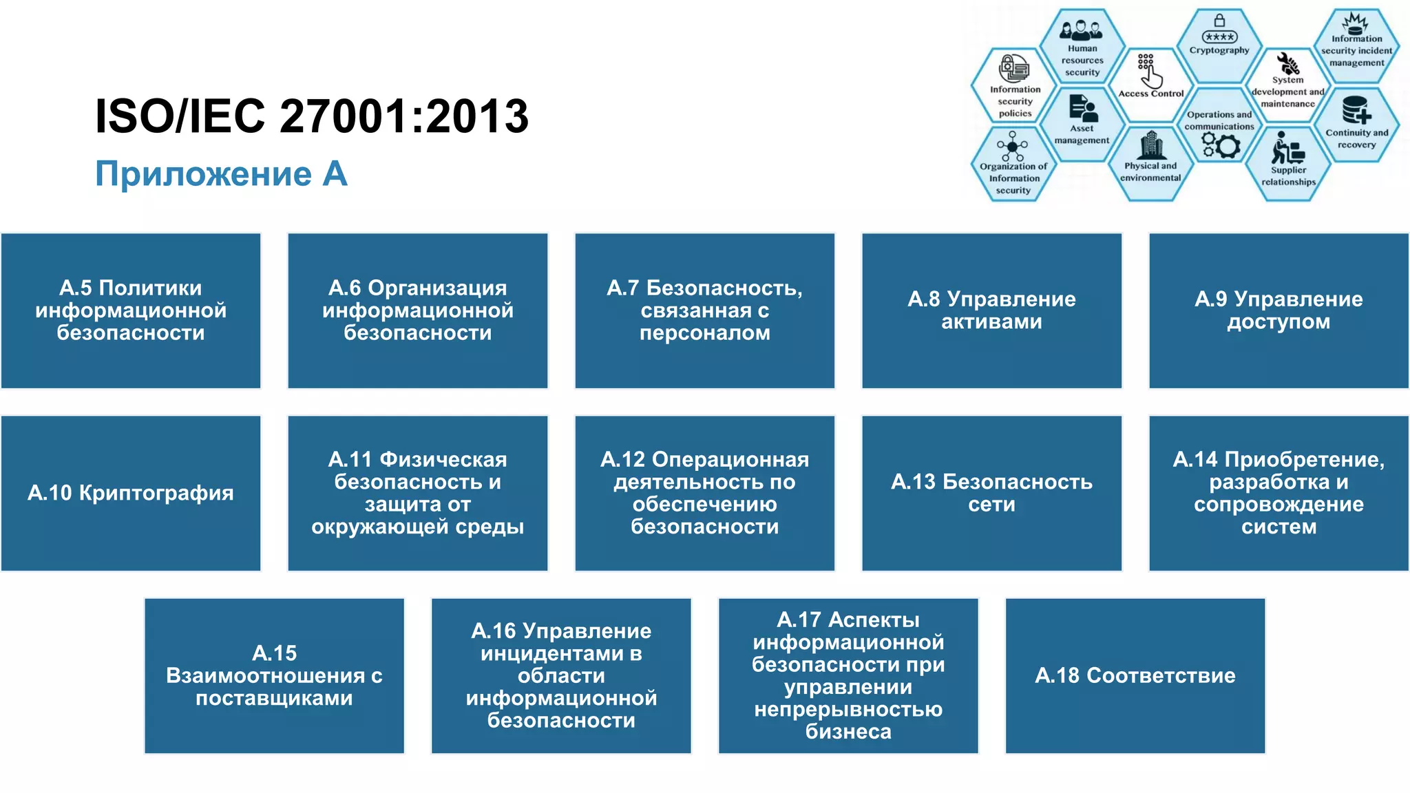 23/91
Приложение А
ISO/IEC 27001:2013
А.5 Политики
информационной
безопасности
А.6 Организация
информационной
безопасности
А.7 Безопасность,
связанная с
персоналом
А.8 Управление
активами
А.9 Управление
доступом
А.10 Криптография
А.11 Физическая
безопасность и
защита от
окружающей среды
А.12 Операционная
деятельность по
обеспечению
безопасности
А.13 Безопасность
сети
А.14 Приобретение,
разработка и
сопровождение
систем
А.15
Взаимоотношения с
поставщиками
А.16 Управление
инцидентами в
области
информационной
безопасности
А.17 Аспекты
информационной
безопасности при
управлении
непрерывностью
бизнеса
А.18 Соответствие
 