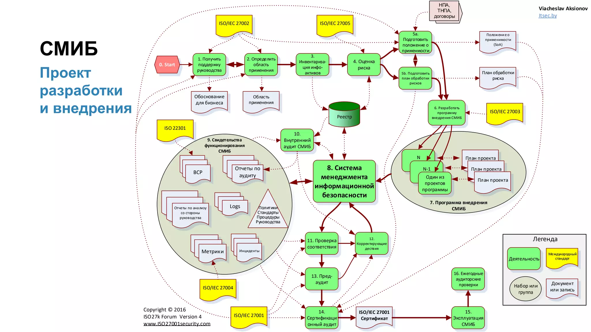 24/91
Проект
разработки
и внедрения
СМИБ
7. Программа внедрения
СМИБ
3.
Инвентариза-
ция инфо-
активов
0. Start
2. Определить
область
применения
6. Разработать
программу
внедрения СМИБ
5b. Подготовить
план обработки
рисков
4. Оценка
риска
1. Получить
поддержку
руководства
N
N-1
Один из
проектов
программы
Реестр
План обработки
риска
Область
применения
Обоснование
для бизнеса
8. Система
менеджмента
информационной
безопасности
План проекта
План проекта
План проекта
11. Проверка
соответствия
5a.
Подготовить
положение о
применмости
Положение о
применимости
(SoA)
12.
Корректирующие
дествия
ISO/IEC 27002
13. Пред-
аудит
14.
Сертификаци
онный аудит
ISO/IEC 27001
Сертификат
ISO/IEC 27001
9. Свидетельства
функционирования
СМИБ
Copyright © 2016
ISO27k Forum Version 4
www.ISO27001security.com
Report
Report
Инциденты
Logs
Report
Отчеты по анализу
со стороны
руководства
Политики
Стандарты
Процедуры
Руководства
15.
Эксплуатация
СМИБ
16. Ежегодные
аудиторские
проверки
Report
Метрики
ISO/IEC 27005
ISO/IEC 27003
ISO/IEC 27004
10.
Внутренний
аудит СМИБ
Report
Report
BCP
Report
Отчеты по
аудиту
ISO 22301
НПА,
ТНПА,
договоры
Легенда
Деятельность
Международный
стандарт
Документ
или запись
Набор или
группа
Viacheslav Aksionov
Itsec.by
 
