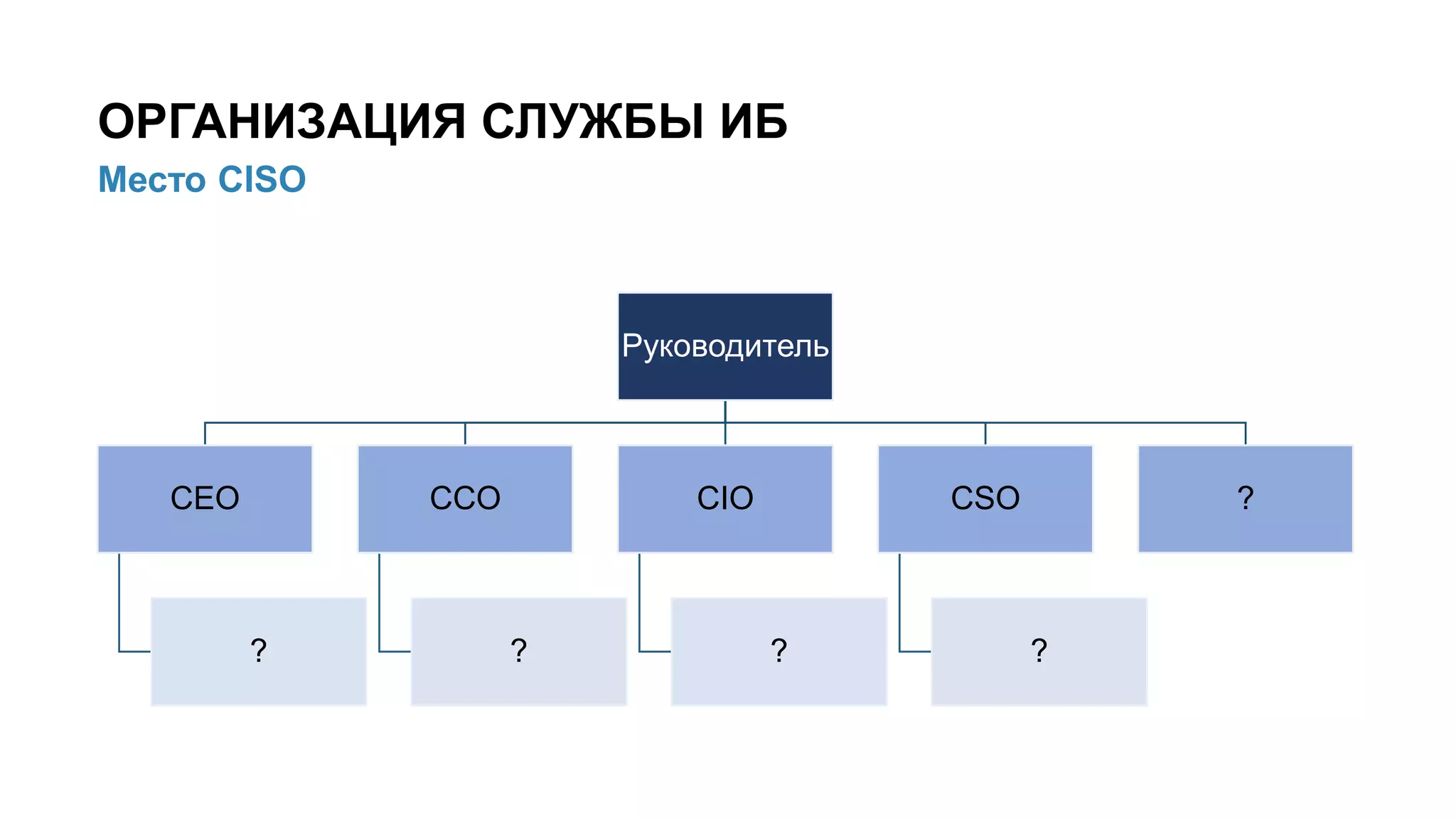 ОРГАНИЗАЦИЯ СЛУЖБЫ ИБ
Место CISO
Руководитель
CEO
?
CCO
?
CIO
?
CSO
?
?
 