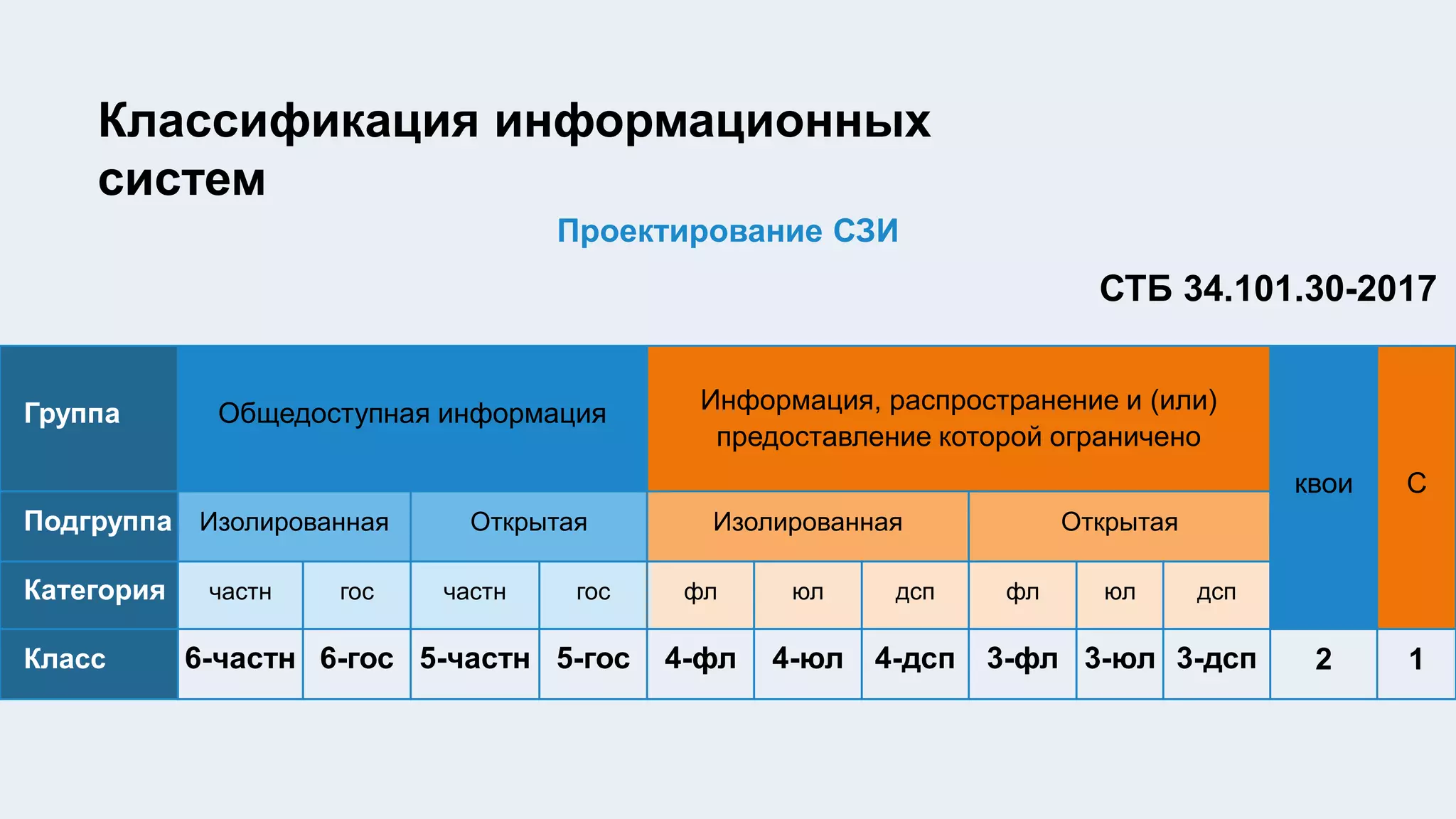 Проектирование СЗИ
Классификация информационных
систем
СТБ 34.101.30-2017
Группа Общедоступная информация Информация, распространение и (или)
предоставление которой ограничено
квои С
Подгруппа Изолированная Открытая Изолированная Открытая
Категория частн гос частн гос фл юл дсп фл юл дсп
Класс 6-частн 6-гос 5-частн 5-гос 4-фл 4-юл 4-дсп 3-фл 3-юл 3-дсп 2 1
 