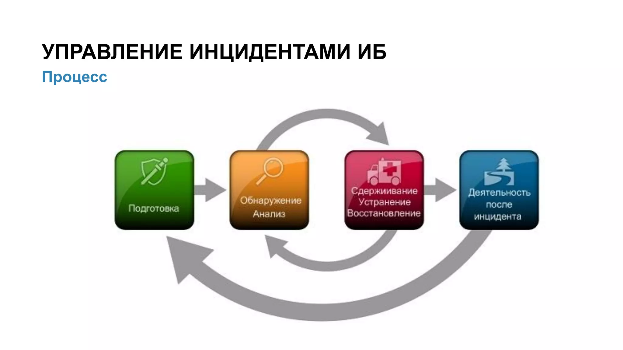 УПРАВЛЕНИЕ ИНЦИДЕНТАМИ ИБ
Процесс
 