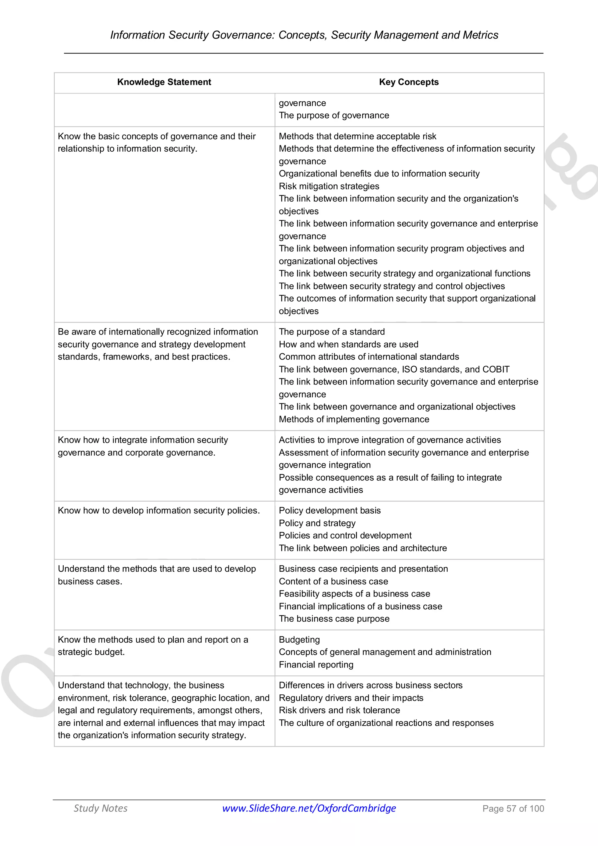 Information Security Governance: Concepts, Security Management and Metrics
______________________________________________________________________________
Study Notes www.SlideShare.net/OxfordCambridge Page 57 of 100
Knowledge Statement Key Concepts
governance
The purpose of governance
Know the basic concepts of governance and their
relationship to information security.
Methods that determine acceptable risk
Methods that determine the effectiveness of information security
governance
Organizational benefits due to information security
Risk mitigation strategies
The link between information security and the organization's
objectives
The link between information security governance and enterprise
governance
The link between information security program objectives and
organizational objectives
The link between security strategy and organizational functions
The link between security strategy and control objectives
The outcomes of information security that support organizational
objectives
Be aware of internationally recognized information
security governance and strategy development
standards, frameworks, and best practices.
The purpose of a standard
How and when standards are used
Common attributes of international standards
The link between governance, ISO standards, and COBIT
The link between information security governance and enterprise
governance
The link between governance and organizational objectives
Methods of implementing governance
Know how to integrate information security
governance and corporate governance.
Activities to improve integration of governance activities
Assessment of information security governance and enterprise
governance integration
Possible consequences as a result of failing to integrate
governance activities
Know how to develop information security policies. Policy development basis
Policy and strategy
Policies and control development
The link between policies and architecture
Understand the methods that are used to develop
business cases.
Business case recipients and presentation
Content of a business case
Feasibility aspects of a business case
Financial implications of a business case
The business case purpose
Know the methods used to plan and report on a
strategic budget.
Budgeting
Concepts of general management and administration
Financial reporting
Understand that technology, the business
environment, risk tolerance, geographic location, and
legal and regulatory requirements, amongst others,
are internal and external influences that may impact
the organization's information security strategy.
Differences in drivers across business sectors
Regulatory drivers and their impacts
Risk drivers and risk tolerance
The culture of organizational reactions and responses
 