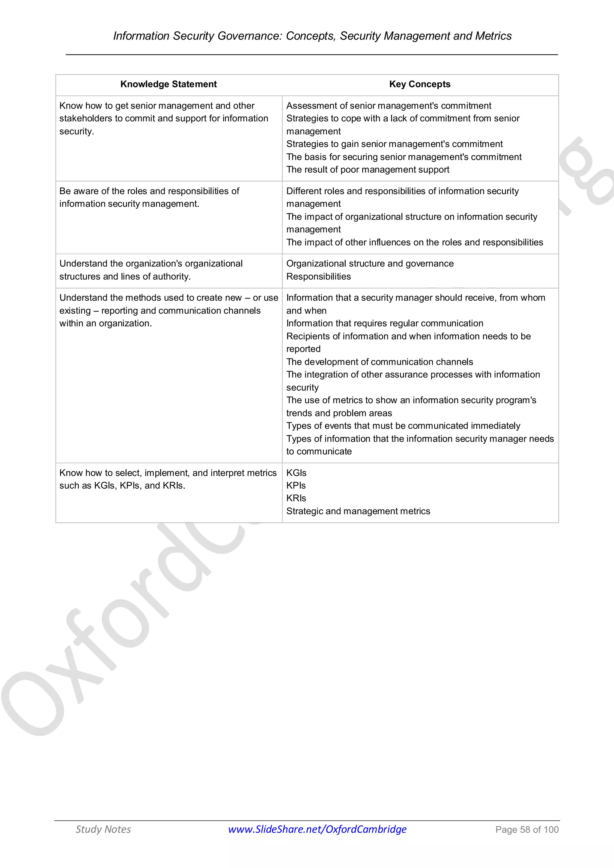 Information Security Governance: Concepts, Security Management and Metrics
______________________________________________________________________________
Study Notes www.SlideShare.net/OxfordCambridge Page 58 of 100
Knowledge Statement Key Concepts
Know how to get senior management and other
stakeholders to commit and support for information
security.
Assessment of senior management's commitment
Strategies to cope with a lack of commitment from senior
management
Strategies to gain senior management's commitment
The basis for securing senior management's commitment
The result of poor management support
Be aware of the roles and responsibilities of
information security management.
Different roles and responsibilities of information security
management
The impact of organizational structure on information security
management
The impact of other influences on the roles and responsibilities
Understand the organization's organizational
structures and lines of authority.
Organizational structure and governance
Responsibilities
Understand the methods used to create new – or use
existing – reporting and communication channels
within an organization.
Information that a security manager should receive, from whom
and when
Information that requires regular communication
Recipients of information and when information needs to be
reported
The development of communication channels
The integration of other assurance processes with information
security
The use of metrics to show an information security program's
trends and problem areas
Types of events that must be communicated immediately
Types of information that the information security manager needs
to communicate
Know how to select, implement, and interpret metrics
such as KGIs, KPIs, and KRIs.
KGIs
KPIs
KRIs
Strategic and management metrics
 