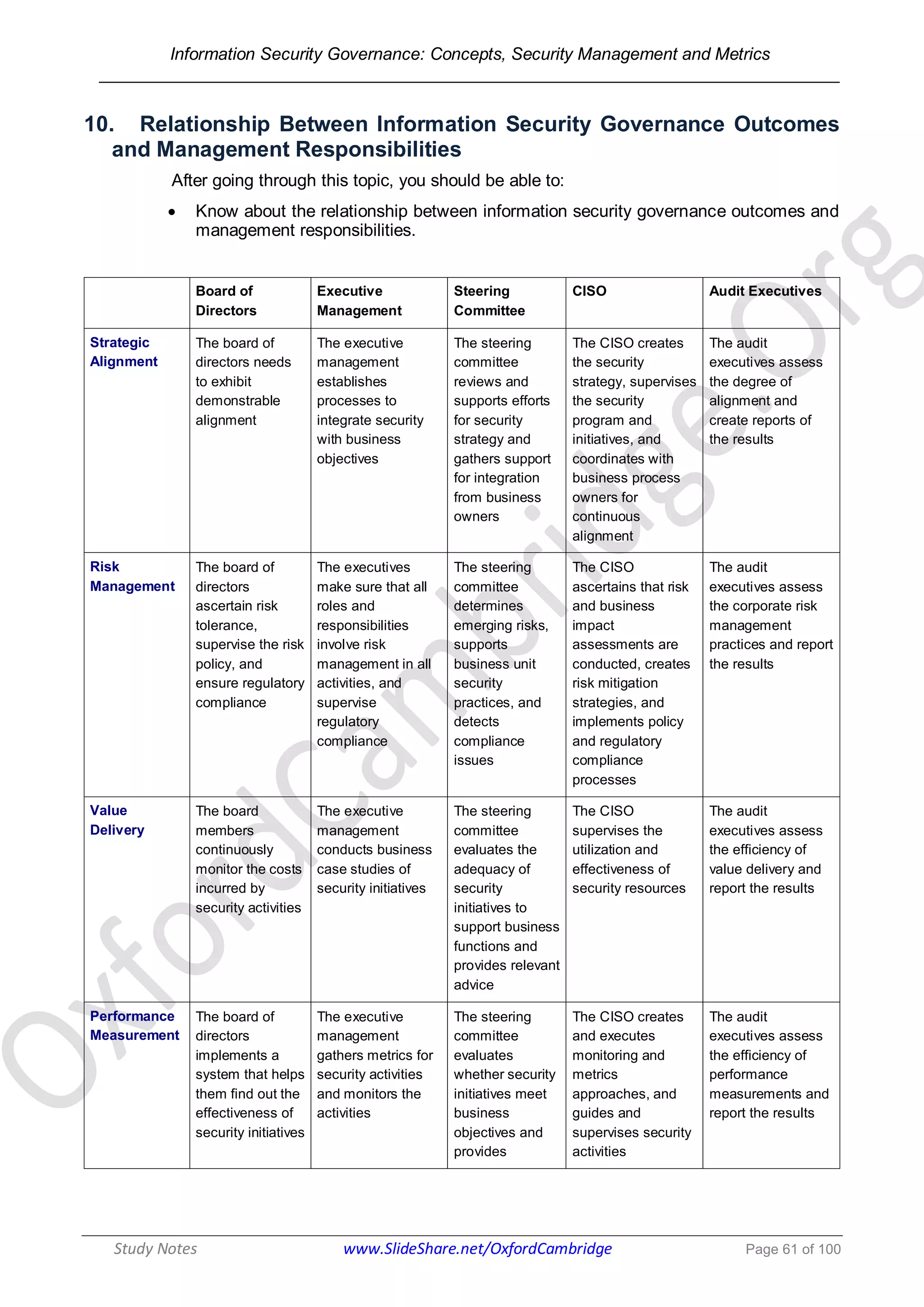 Information Security Governance: Concepts, Security Management and Metrics
______________________________________________________________________________
Study Notes www.SlideShare.net/OxfordCambridge Page 61 of 100
10. Relationship Between Information Security Governance Outcomes
and Management Responsibilities
After going through this topic, you should be able to:
 Know about the relationship between information security governance outcomes and
management responsibilities.
Board of
Directors
Executive
Management
Steering
Committee
CISO Audit Executives
Strategic
Alignment
The board of
directors needs
to exhibit
demonstrable
alignment
The executive
management
establishes
processes to
integrate security
with business
objectives
The steering
committee
reviews and
supports efforts
for security
strategy and
gathers support
for integration
from business
owners
The CISO creates
the security
strategy, supervises
the security
program and
initiatives, and
coordinates with
business process
owners for
continuous
alignment
The audit
executives assess
the degree of
alignment and
create reports of
the results
Risk
Management
The board of
directors
ascertain risk
tolerance,
supervise the risk
policy, and
ensure regulatory
compliance
The executives
make sure that all
roles and
responsibilities
involve risk
management in all
activities, and
supervise
regulatory
compliance
The steering
committee
determines
emerging risks,
supports
business unit
security
practices, and
detects
compliance
issues
The CISO
ascertains that risk
and business
impact
assessments are
conducted, creates
risk mitigation
strategies, and
implements policy
and regulatory
compliance
processes
The audit
executives assess
the corporate risk
management
practices and report
the results
Value
Delivery
The board
members
continuously
monitor the costs
incurred by
security activities
The executive
management
conducts business
case studies of
security initiatives
The steering
committee
evaluates the
adequacy of
security
initiatives to
support business
functions and
provides relevant
advice
The CISO
supervises the
utilization and
effectiveness of
security resources
The audit
executives assess
the efficiency of
value delivery and
report the results
Performance
Measurement
The board of
directors
implements a
system that helps
them find out the
effectiveness of
security initiatives
The executive
management
gathers metrics for
security activities
and monitors the
activities
The steering
committee
evaluates
whether security
initiatives meet
business
objectives and
provides
The CISO creates
and executes
monitoring and
metrics
approaches, and
guides and
supervises security
activities
The audit
executives assess
the efficiency of
performance
measurements and
report the results
 
