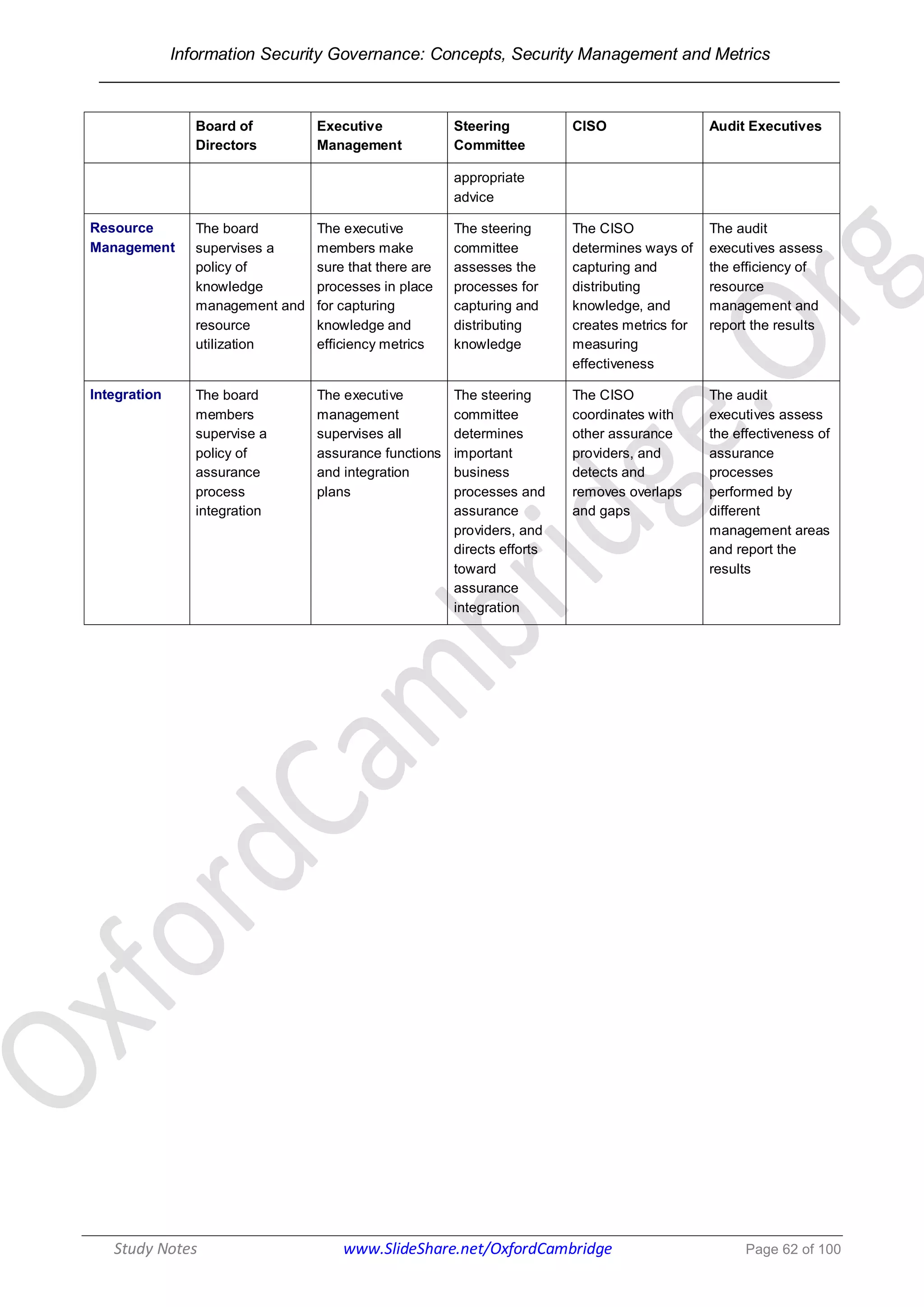 Information Security Governance: Concepts, Security Management and Metrics
______________________________________________________________________________
Study Notes www.SlideShare.net/OxfordCambridge Page 62 of 100
Board of
Directors
Executive
Management
Steering
Committee
CISO Audit Executives
appropriate
advice
Resource
Management
The board
supervises a
policy of
knowledge
management and
resource
utilization
The executive
members make
sure that there are
processes in place
for capturing
knowledge and
efficiency metrics
The steering
committee
assesses the
processes for
capturing and
distributing
knowledge
The CISO
determines ways of
capturing and
distributing
knowledge, and
creates metrics for
measuring
effectiveness
The audit
executives assess
the efficiency of
resource
management and
report the results
Integration The board
members
supervise a
policy of
assurance
process
integration
The executive
management
supervises all
assurance functions
and integration
plans
The steering
committee
determines
important
business
processes and
assurance
providers, and
directs efforts
toward
assurance
integration
The CISO
coordinates with
other assurance
providers, and
detects and
removes overlaps
and gaps
The audit
executives assess
the effectiveness of
assurance
processes
performed by
different
management areas
and report the
results
 