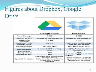 Figures about Dropbox, Google
Drive
8
 