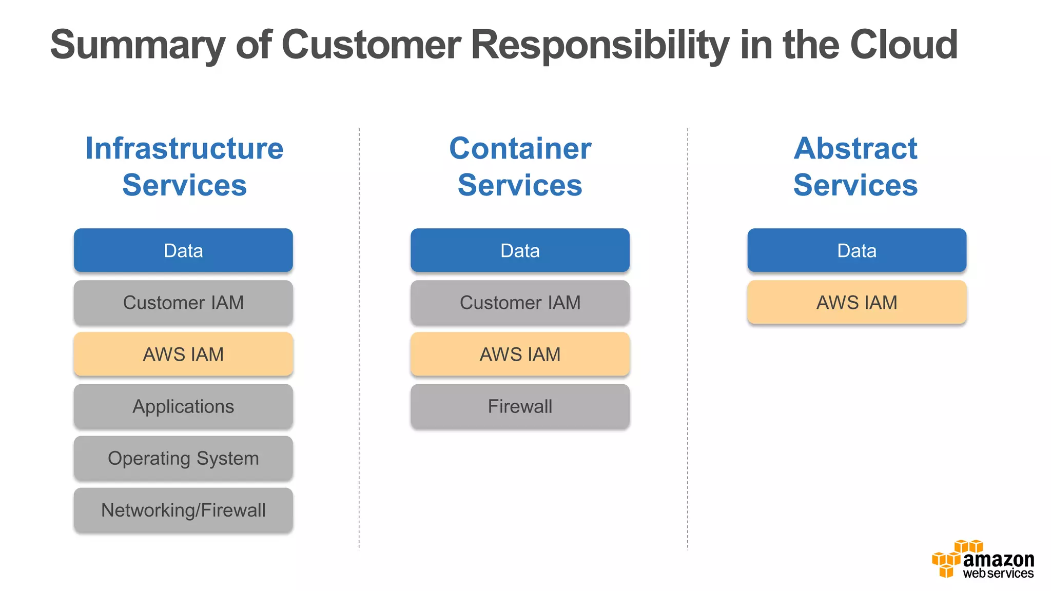 Summary of Customer Responsibility in the Cloud
Customer IAM
AWS IAM
Firewall
Data
AWS IAM
Data
Applications
Operating System
Networking/Firewall
Data
Customer IAM
AWS IAM
Infrastructure
Services
Container
Services
Abstract
Services
 