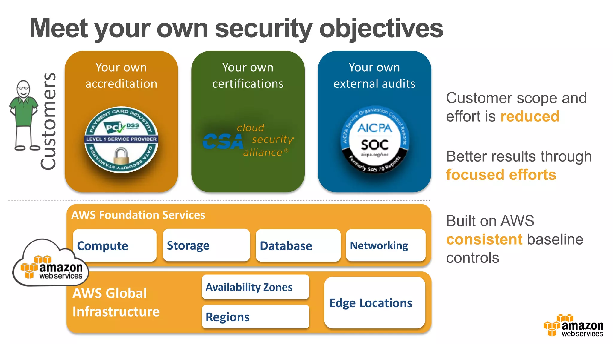 AWS Foundation Services
Compute Storage Database Networking
AWS Global
Infrastructure Regions
Availability Zones
Edge Locations
Meet your own security objectives
Customer scope and
effort is reduced
Better results through
focused efforts
Built on AWS
consistent baseline
controls
Your own
external audits
Customers
Your own
accreditation
Your own
certifications
 