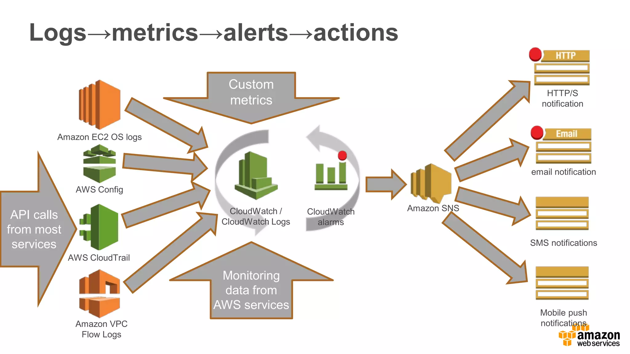 Logs→metrics→alerts→actions
AWS Config
CloudWatch /
CloudWatch Logs
CloudWatch
alarms
AWS CloudTrail
Amazon EC2 OS logs
Amazon VPC
Flow Logs
Amazon SNS
email notification
HTTP/S
notification
SMS notifications
Mobile push
notifications
API calls
from most
services
Monitoring
data from
AWS services
Custom
metrics
 