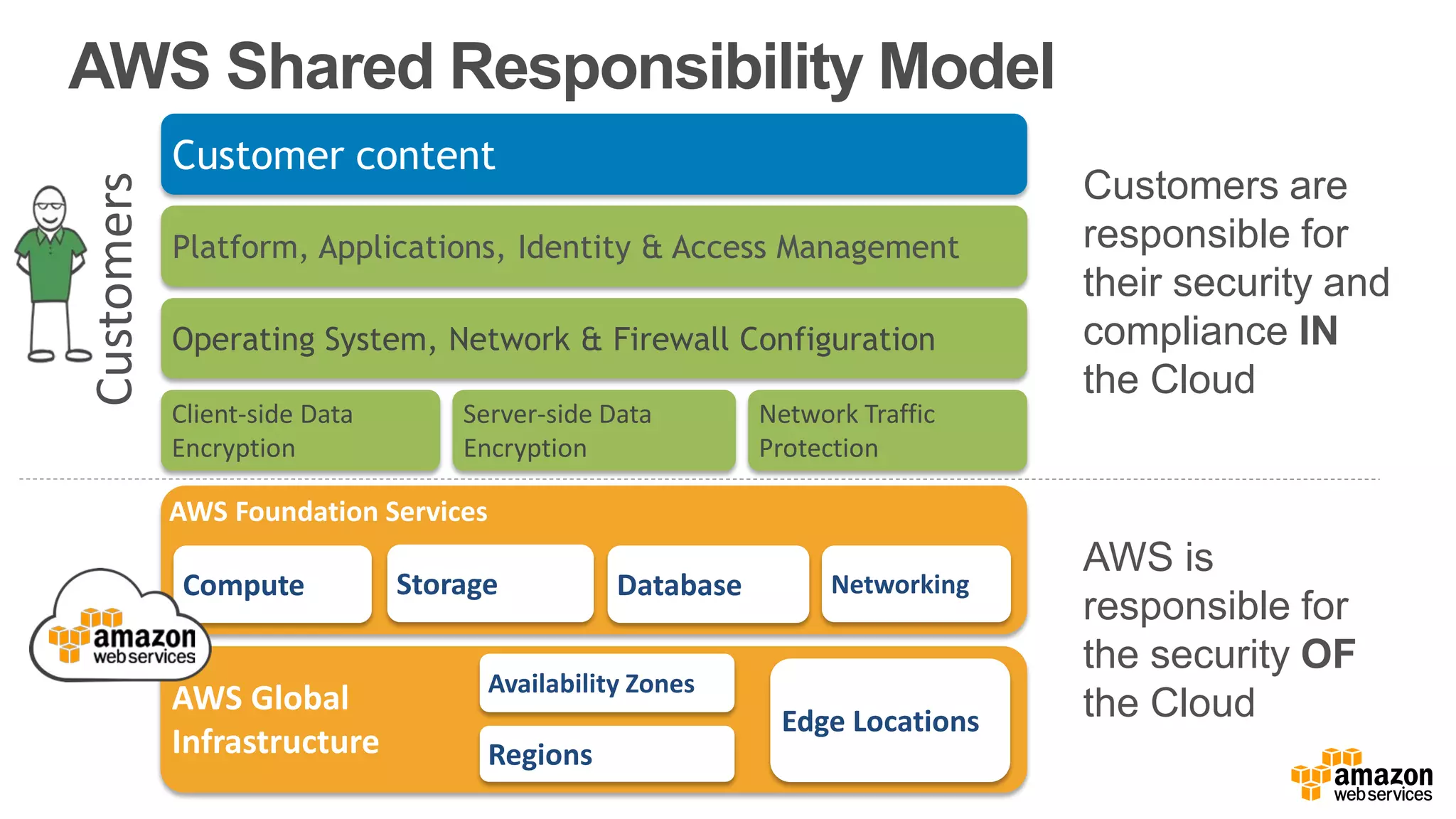 AWS Foundation Services
Compute Storage Database Networking
AWS Global
Infrastructure Regions
Availability Zones
Edge Locations
Client-side Data
Encryption
Server-side Data
Encryption
Network Traffic
Protection
Platform, Applications, Identity & Access Management
Operating System, Network & Firewall Configuration
Customer content
Customers
AWS Shared Responsibility Model
Customers are
responsible for
their security and
compliance IN
the Cloud
AWS is
responsible for
the security OF
the Cloud
 