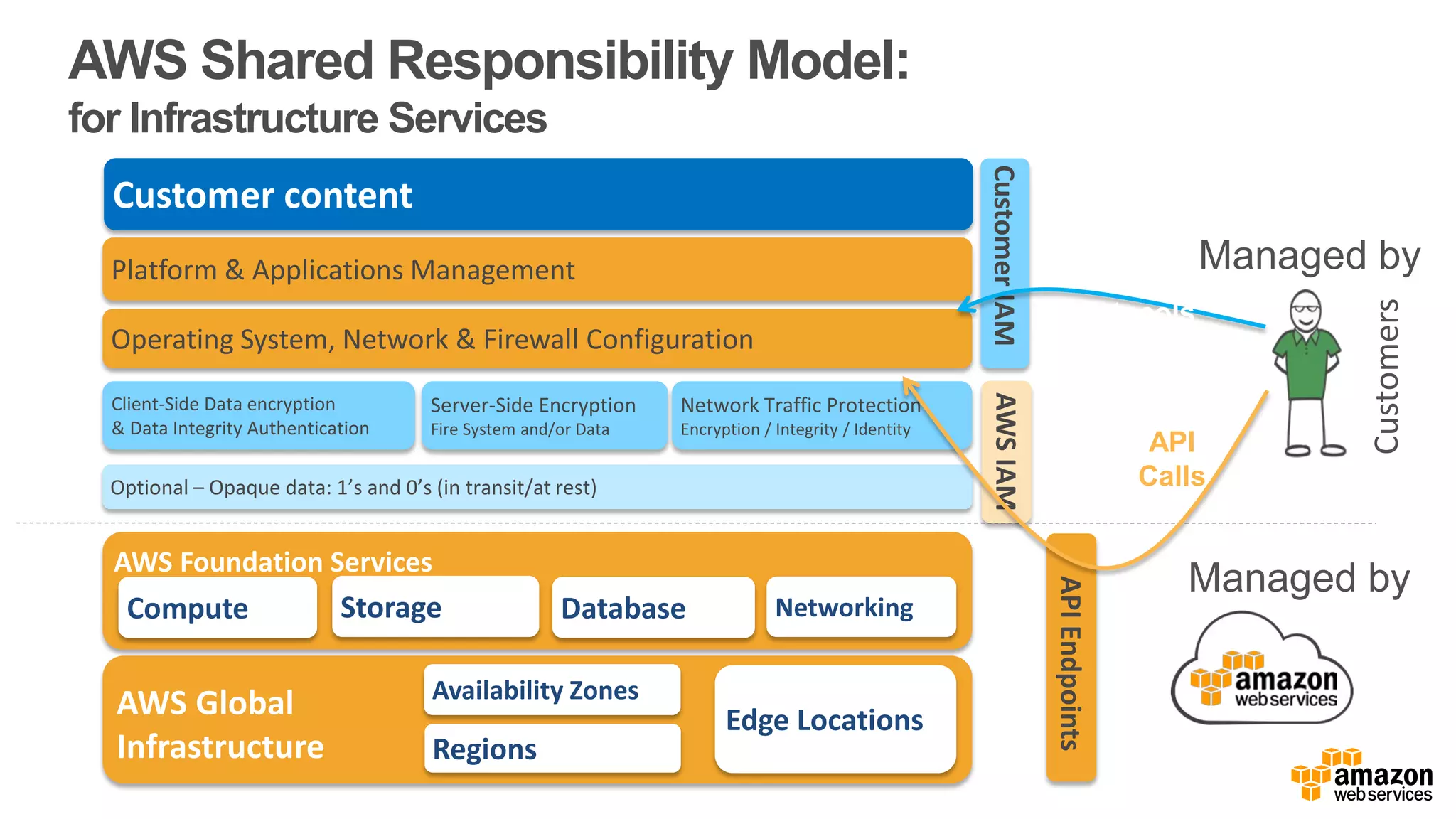 Network Traffic Protection
Encryption / Integrity / Identity
AWS Foundation Services
Compute Storage Database Networking
AWS Global
Infrastructure Regions
Availability Zones
Edge Locations
Optional – Opaque data: 1’s and 0’s (in transit/at rest)
Platform & Applications Management
Customer content
Customers
AWS Shared Responsibility Model:
for Infrastructure Services
Managed by
Managed by
Client-Side Data encryption
& Data Integrity Authentication
AWSIAMCustomerIAM
Operating System, Network & Firewall Configuration
Server-Side Encryption
Fire System and/or Data
APIEndpoints
Mgmt
Protocols
API
Calls
 
