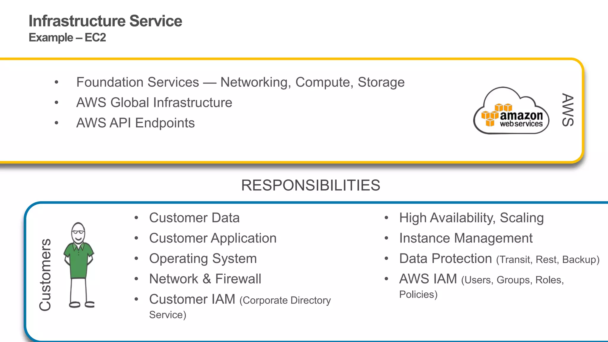 Infrastructure Service
Example – EC2
• Foundation Services — Networking, Compute, Storage
• AWS Global Infrastructure
• AWS API Endpoints
AWS
• Customer Data
• Customer Application
• Operating System
• Network & Firewall
• Customer IAM (Corporate Directory
Service)
• High Availability, Scaling
• Instance Management
• Data Protection (Transit, Rest, Backup)
• AWS IAM (Users, Groups, Roles,
Policies)
Customers
RESPONSIBILITIES
 