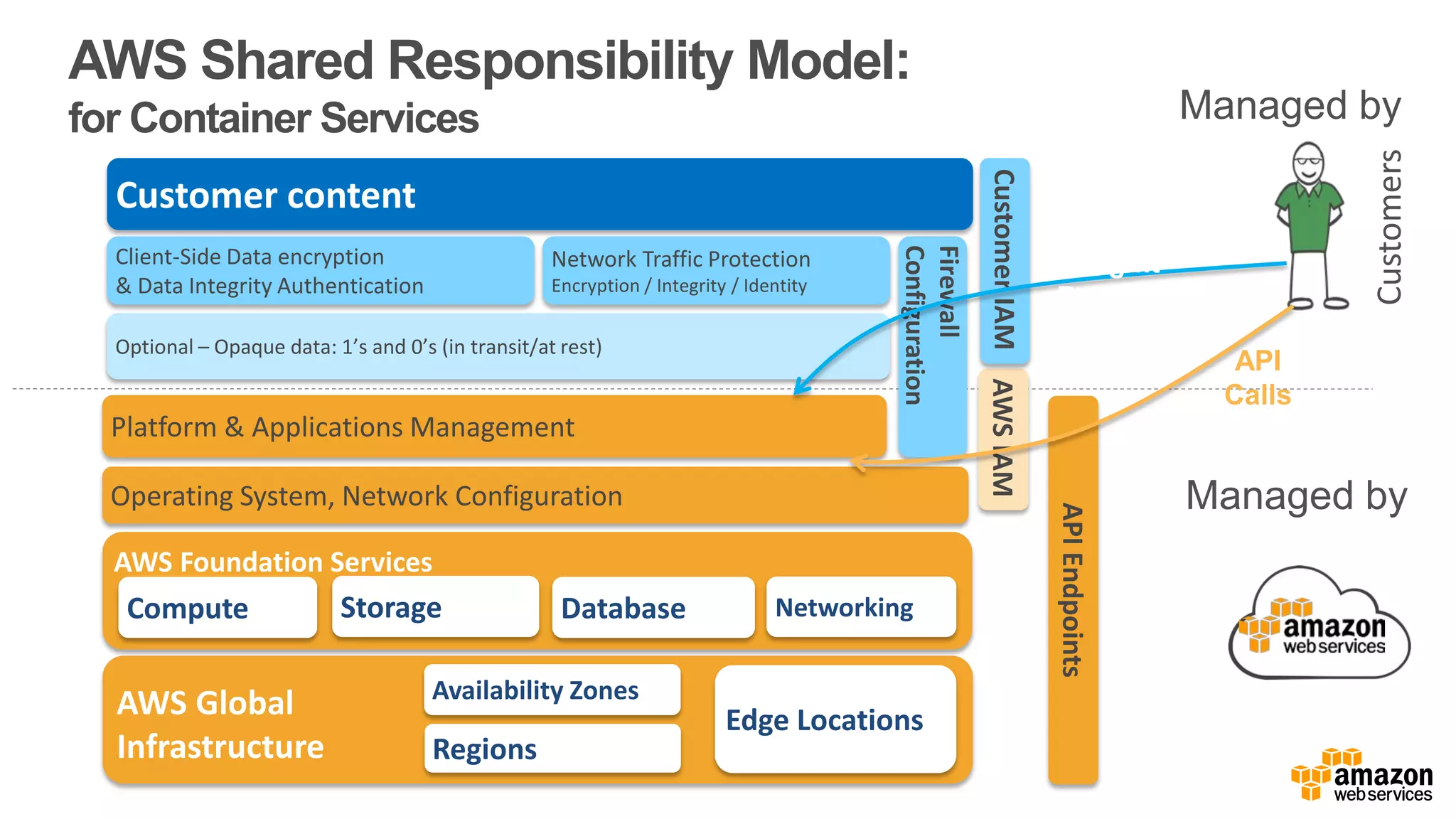 AWS Foundation Services
Compute Storage Database Networking
AWS Global
Infrastructure Regions
Availability Zones
Edge Locations
Optional – Opaque data: 1’s and 0’s (in transit/at rest)
Firewall
Configuration
Platform & Applications Management
Operating System, Network Configuration
Customer content
Customers
AWS Shared Responsibility Model:
for Container Services Managed by
Managed by
Client-Side Data encryption
& Data Integrity Authentication
Network Traffic Protection
Encryption / Integrity / Identity
AWSIAMCustomerIAM
APIEndpoints
Mgmt
Protocols
API
Calls
 