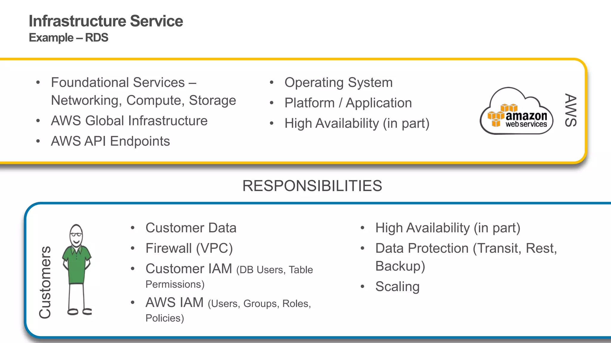 Infrastructure Service
Example – RDS
• Foundational Services –
Networking, Compute, Storage
• AWS Global Infrastructure
• AWS API Endpoints
• Operating System
• Platform / Application
• High Availability (in part)
AWS
• Customer Data
• Firewall (VPC)
• Customer IAM (DB Users, Table
Permissions)
• AWS IAM (Users, Groups, Roles,
Policies)
• High Availability (in part)
• Data Protection (Transit, Rest,
Backup)
• Scaling
Customers
RESPONSIBILITIES
 