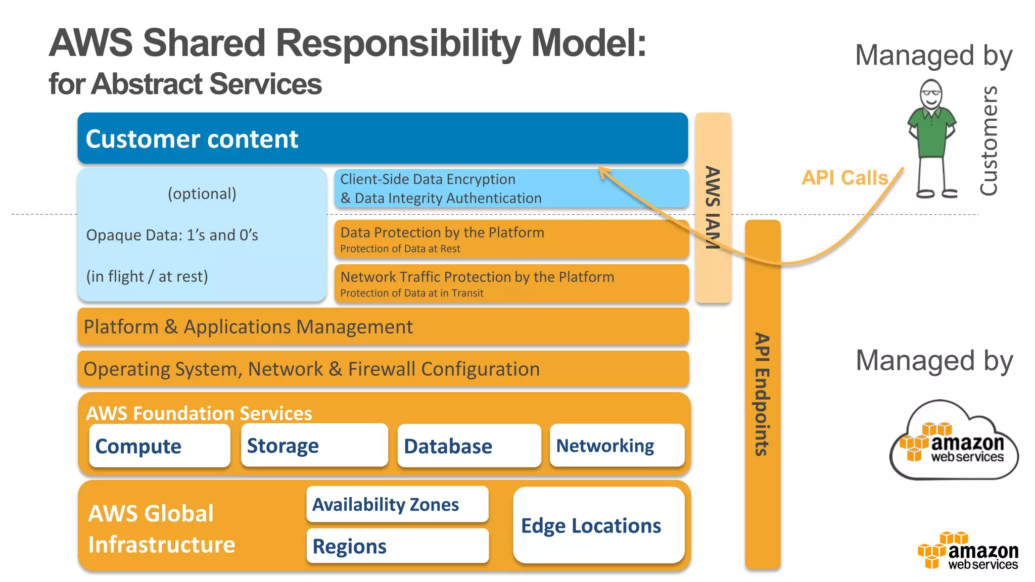 AWS Foundation Services
Compute Storage Database Networking
AWS Global
Infrastructure Regions
Availability Zones
Edge Locations
Platform & Applications Management
Operating System, Network & Firewall Configuration
Customer content
Customers
AWS Shared Responsibility Model:
for Abstract Services
Managed by
Managed by
Data Protection by the Platform
Protection of Data at Rest
Network Traffic Protection by the Platform
Protection of Data at in Transit
(optional)
Opaque Data: 1’s and 0’s
(in flight / at rest)
Client-Side Data Encryption
& Data Integrity Authentication
APIEndpoints
AWSIAM
API Calls
 