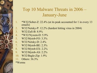 Top 10 Malware Threats in 2006 –
January-June
1. *W32/Sober-Z: 22.4% (at its peak accounted for 1 in every 13
emails)
2. W32/Netsky-P: 12.2% (hardest hitting virus in 2004)
3. W32/Zafi-B: 8.9%
4. *W32/Nyxem-D: 5.9%
5. W32/Mytob-FO: 3.3%
6. W32/Netsky-D: 2.4%
7. W32/Mytob-BE: 2.3%
8. W32/Mytob-EX: 2.2%
9. W32/Mytob-AS: 2.2%
10. W32/Bagle-Zip: 1.9%
11. Others: 36.3%
*Worms
 