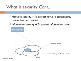 What is security Cont..
 Network security – To protect network components,
connection and content.
 Information security – To protect information assets
Info security
Mgt Info security Policy
Network security
Computer & data security
 