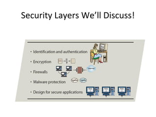 Security Layers We’ll Discuss!
 