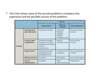  This chart shows some of the security problems a company may
experience and the possible sources of the problems.
 