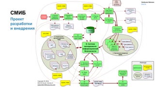 13/91
Проект
разработки
и внедрения
СМИБ
7. Программа внедрения
СМИБ
3.
Инвентариза-
ция инфо-
активов
0. Start
2. Определить
область
применения
6. Разработать
программу
внедрения СМИБ
5b. Подготовить
план обработки
рисков
4. Оценка
риска
1. Получить
поддержку
руководства
N
N-1
Один из
проектов
программы
Реестр
План обработки
риска
Область
применения
Обоснование
для бизнеса
8. Система
менеджмента
информационной
безопасности
План проекта
План проекта
План проекта
11. Проверка
соответствия
5a.
Подготовить
положение о
применмости
Положение о
применимости
(SoA)
12.
Корректирующие
дествия
ISO/IEC 27002
13. Пред-
аудит
14.
Сертификаци
онный аудит
ISO/IEC 27001
Сертификат
ISO/IEC 27001
9. Свидетельства
функционирования
СМИБ
Copyright © 2016
ISO27k Forum Version 4
www.ISO27001security.com
Report
Report
Инциденты
Logs
Report
Отчеты по анализу
со стороны
руководства
Политики
Стандарты
Процедуры
Руководства
15.
Эксплуатация
СМИБ
16. Ежегодные
аудиторские
проверки
Report
Метрики
ISO/IEC 27005
ISO/IEC 27003
ISO/IEC 27004
10.
Внутренний
аудит СМИБ
Report
Report
BCP
Report
Отчеты по
аудиту
ISO 22301
НПА,
ТНПА,
договоры
Легенда
Деятельность
Международный
стандарт
Документ
или запись
Набор или
группа
Viacheslav Aksionov
Itsec.by
 