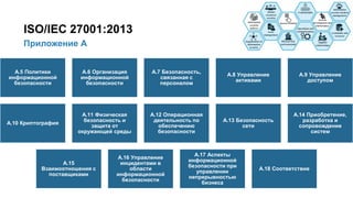26/91
Приложение А
ISO/IEC 27001:2013
А.5 Политики
информационной
безопасности
А.6 Организация
информационной
безопасности
А.7 Безопасность,
связанная с
персоналом
А.8 Управление
активами
А.9 Управление
доступом
А.10 Криптография
А.11 Физическая
безопасность и
защита от
окружающей среды
А.12 Операционная
деятельность по
обеспечению
безопасности
А.13 Безопасность
сети
А.14 Приобретение,
разработка и
сопровождение
систем
А.15
Взаимоотношения с
поставщиками
А.16 Управление
инцидентами в
области
информационной
безопасности
А.17 Аспекты
информационной
безопасности при
управлении
непрерывностью
бизнеса
А.18 Соответствие
 