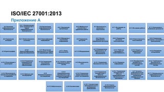 27/91
Приложение А
ISO/IEC 27001:2013
А.5 Политики
информационной
безопасности
А.5.1 Направляющая
роль руководства в
сфере
информационной
безопасности
А.6 Организация
информационной
безопасности
А.6.1 Внутренняя
организация
А.6.2 Мобильные
устройства и
удаленная работа
А.7 Безопасность,
связанная с
персоналом
А.7.1 До приема на
работу
А.7.2 Во время работы
А.7.3 Увольнение и
изменение должности
А.8 Управление
активами
А.8.1 Ответственность
за активы
А.8.2 Классификация
информации
А.8.3 Обращение с
носителями
информации
А.9 Управление
доступом
А.9.1 Бизнес-
требования к
управлению доступом
А.9.2 Управление
доступом
пользователей
А.9.3 Ответственность
пользователя
А.9.4 Управление
доступом к системам и
приложениям
А.10 Криптография
А.10.1
Криптографические
средства управления
А.11 Физическая
безопасность и защита
от окружающей среды
А.11.1 Зоны
безопасности
А.11.2 Оборудование
А.12 Операционная
деятельность по
обеспечению
безопасности
А.12.1 Рабочие
процедуры и
ответственность
А.12.2 Защита от
вредоносных
программ
А.12.3 Резервное
копирование
А.12.4 Регистрация и
мониторинг
А.12.5 Управление
операционным
программным
обеспечением
А.12.6 Управление
технической
уязвимостью
А.12.7 Аспекты аудита
информационных
систем
А.13 Безопасность
сети
А.13.1 Управление
безопасностью сети
А.13.2 Передача
информации
А.14 Приобретение,
разработка и
сопровождение
систем
А.14.1 Требования к
безопасности
информационных
систем
А.14.2 Безопасность
процессов разработки
и поддержки
А.14.3 Данные для
тестирования
А.15
Взаимоотношения с
поставщиками
А.15.1
Информационная
безопасность при
взаимоотношениях с
поставщиками
А.15.2 Управление
предоставлением
услуг поставщиком
А.16 Управление
инцидентами в
области
информационной
безопасности
А.16.1 Управление
инцидентами в
области
информационной
безопасности и
улучшения
А.17 Аспекты
информационной
безопасности при
управлении
непрерывностью
бизнеса
А.17.1 Непрерывность
информационной
безопасности
А.17.2 Избыточность А.18 Соответствие
А.18.1 Соответствие
законодательным и
договорным
требованиям
А.18.2 Анализ
информационной
безопасности
 