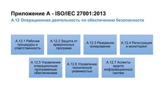 36/91
А.12 Операционная деятельность по обеспечению безопасности
Приложение А - ISO/IEC 27001:2013
А.12.1 Рабочие
процедуры и
ответственность
А.12.2 Защита от
вредоносных
программ
А.12.3 Резервное
копирование
А.12.4 Регистрация
и мониторинг
А.12.5 Управление
операционным
программным
обеспечением
А.12.6 Управление
технической
уязвимостью
А.12.7 Аспекты
аудита
информационных
систем
 