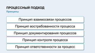 4/91
Принципы
ПРОЦЕССНЫЙ ПОДХОД
Принцип взаимосвязи процессов
Принцип востребованности процесса
Принцип документирования процессов
Принцип контроля процесса
Принцип ответственности за процесс
 