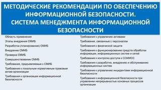 Область применения
Этапы внедрения СМИБ
Разработка (планирование) СМИБ
Внедрение СМИБ
Проверка СМИБ
Совершенствование СМИБ
Требования, предъявляемые к СМИБ
Требования к локальным нормативным правовым
актам организации
Требования к организации информационной
безопасности
Требования к управлению активами
Требования, связанные с персоналом
Требования к физической защите
Требования к функционированию средств обработки
информации, информационных систем и сетей
Требования к контролю доступа к СОИИСС
Требования к разработке, внедрению и обслуживанию
информационных систем
Требования к управлению инцидентами информационной
безопасности
Требования к информационной безопасности при
управлении непрерывностью основных процессов
организации
МЕТОДИЧЕСКИЕ РЕКОМЕНДАЦИИ ПО ОБЕСПЕЧЕНИЮ
ИНФОРМАЦИОННОЙ БЕЗОПАСНОСТИ.
СИСТЕМА МЕНЕДЖМЕНТА ИНФОРМАЦИОННОЙ
БЕЗОПАСНОСТИ
 