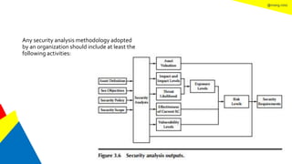 @mang.roisz
Any security analysis methodology adopted
by an organization should include at least the
following activities:
 