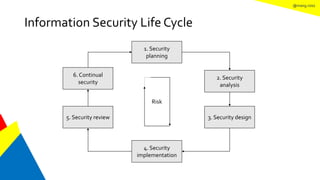 @mang.roisz
Information Security Life Cycle
1. Security
planning
3. Security design
4. Security
implementation
5. Security review
2. Security
analysis
6. Continual
security
Risk
 