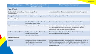 @mang.roisz
RootThreat Category Effect ofThreat to Asset (Secondary
(SecondaryThreat)
Threat Impact and Consequences
NaturalThreats
Earthquake, fires, flooding,
thunderstorms
Power outage, fires Loss or degradation of communications, destruction of equipment
Biological incidents Diseases, death of security experts Disruption of functions/ denial of service
AccidentalThreats
User error File/data deletion, mishandling of
equipment, invalid input
Disruption of functions, unauthorized modification to data
Administrator error Misconfiguration of information asset Unauthorized access to the information asset, which may lead to
unauthorized disclosure of information, modification of data,
disruption of asset services, deceptive actions
Hardware/software failure Failure of servers, loss of Internet
connections, failure of
communication devices
Disruption of functions/ services, destruction of equipment,
unauthorized modification of data
IntentionalThreats
Hackers Password cracking, eavesdropping,
spoofing, trojan horse, virus,
masquerading
Unauthorized disclosure of information; and unauthorized access to
the information asset, which may lead to unauthorized disclosure of
information, modification of data, disruption of asset services,
deceptive actions
 