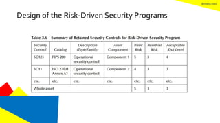 @mang.roisz
Design of the Risk-Driven Security Programs
 