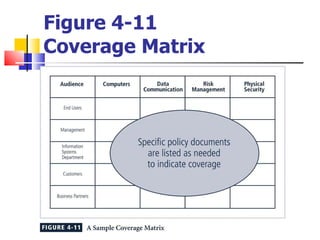 Figure 4-11 Coverage Matrix 