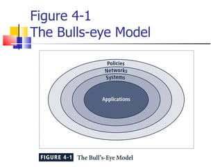 Figure 4-1 The Bulls-eye Model 