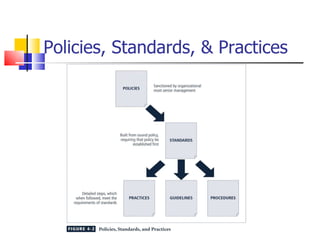 Policies, Standards, & Practices 