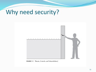 11
Why need security?
 