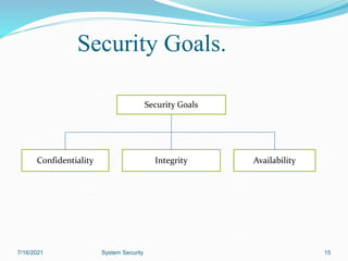 Security Goals.
Security Goals
Confidentiality Integrity Availability
7/16/2021 15
System Security
 