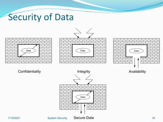 18
Security of Data
Data
Confidentiality
Data
Integrity
Data
Availability
Secure Data
Data
7/16/2021 System Security
 
