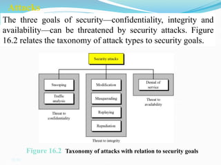 16.20
Attacks
The three goals of security—confidentiality, integrity and
availability—can be threatened by security attacks. Figure
16.2 relates the taxonomy of attack types to security goals.
Figure 16.2 Taxonomy of attacks with relation to security goals
 
