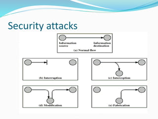Security attacks
 